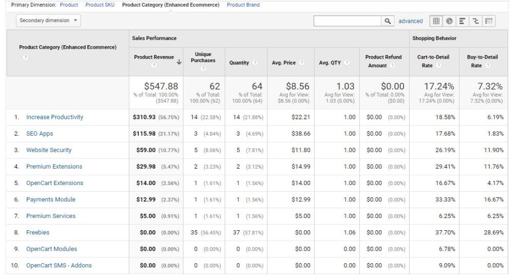 Google Analytics Enhanced Ecommerce Tracking for OpenCart Extensions & Modules image