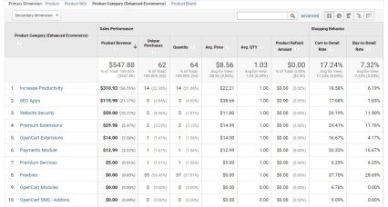 Google Analytics Enhanced Ecommerce Tracking for OpenCart Extensions & Modules image