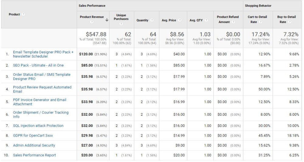 Google Analytics Enhanced Ecommerce Tracking for OpenCart Extensions & Modules image