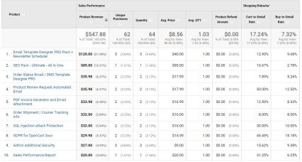 Google Analytics Enhanced Ecommerce Tracking for OpenCart Extensions & Modules image