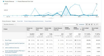 Google Analytics Enhanced Ecommerce Tracking for OpenCart Extensions & Modules image