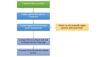 Showing image for FeedbackFlow: Post-Purchase Review Invitation FeedbackFlow: Post-Purchase Review Invitation Extensions & Modules image